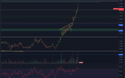 Cardano (ADA) Chartanalyse – Maximum erreicht?