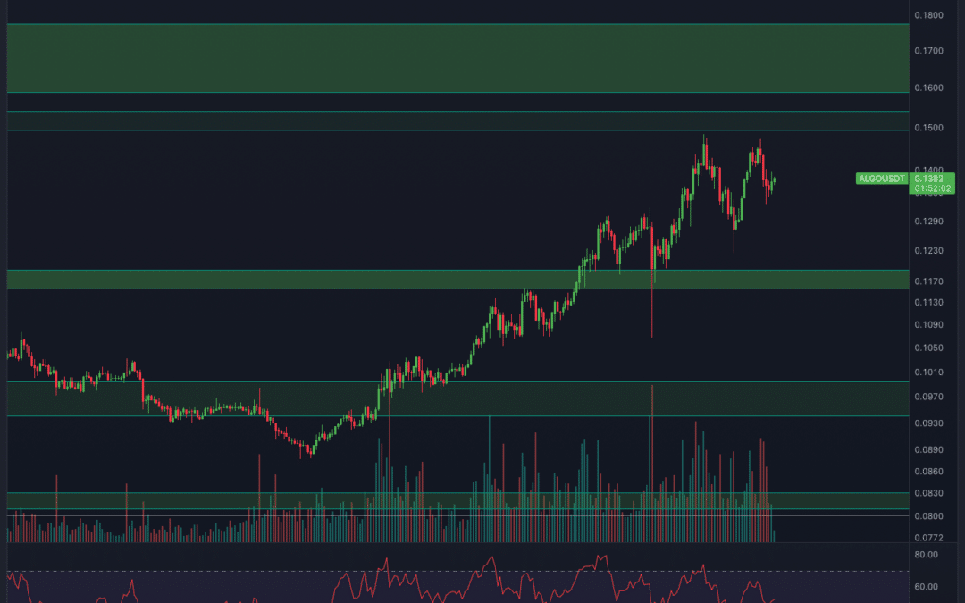 Algorand (ALGO) Chartanalyse – Jetzt gilt vorsicht!