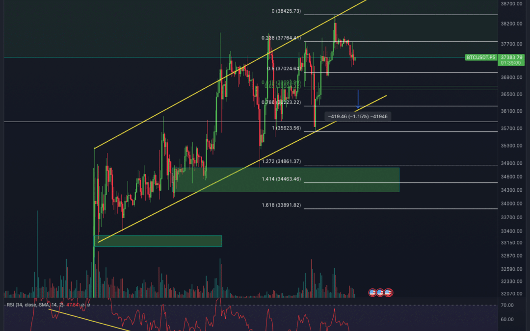 Bitcoin & Ethereum Chartanalyse – 40.000$ Möglich!