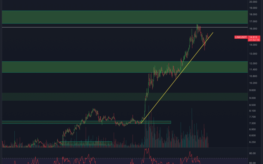 Chainlink (LINK) Chartanalyse – Wie weit geht es noch?