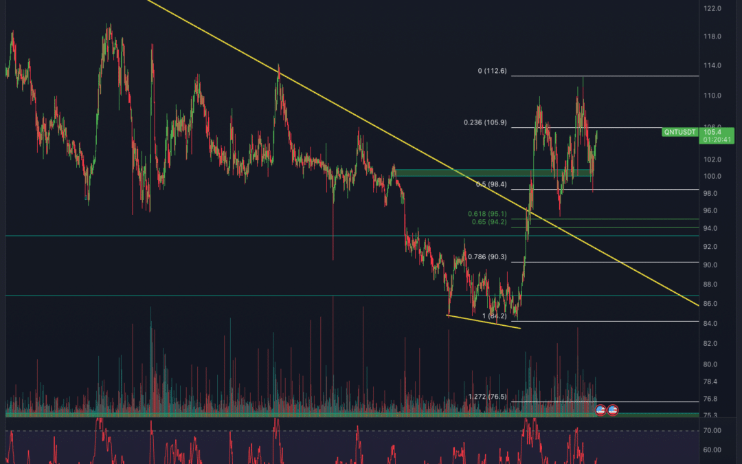 Quant (QNT) Chartanalyse – Downtrend gebrochen!