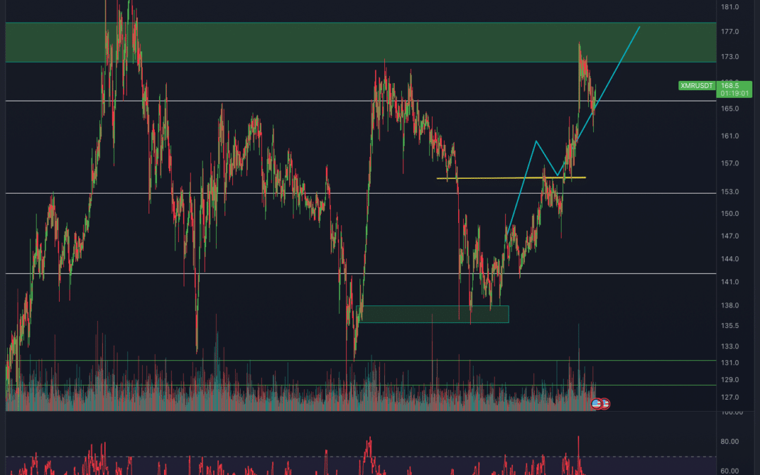Monero (XMR) Chartanalyse – Bricht der Widerstand?