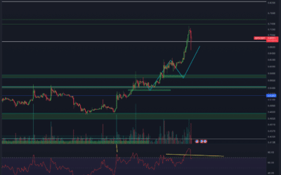 Ripple (XRP) Chartanalyse – Massiver Widerstand