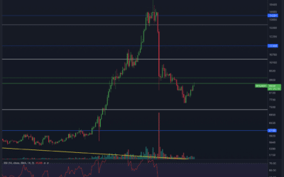 Yearn-Finance (YFI) Chartanalyse – Exit-Scam?