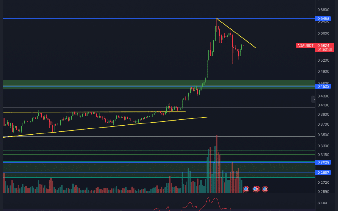 Cardano (ADA) Chartanalyse – Letzte Kaufchance?