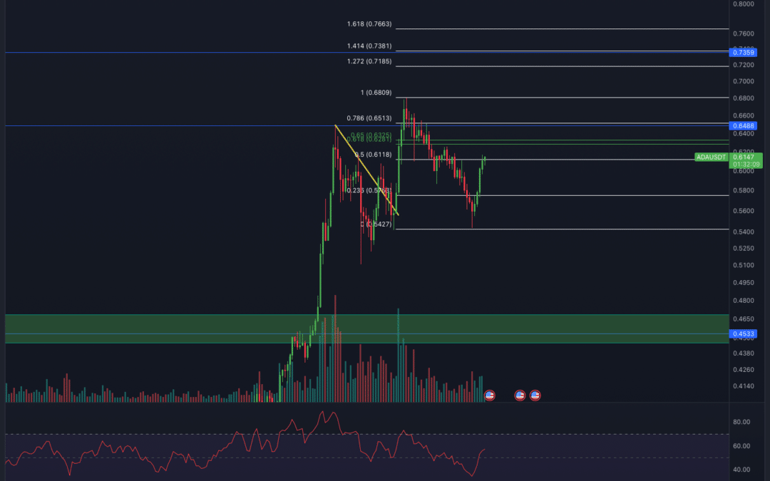 Cardano (ADA) Chartanalyse – Letzte Chance?