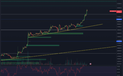 Bitcoin & Ethereum Chartanalyse – 46.000$ in Reichweite?