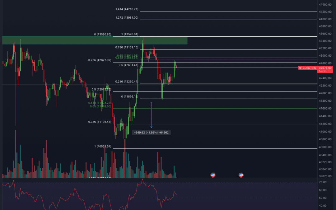 Bitcoin & Ethereum Chartanalyse – Spannung steigt!