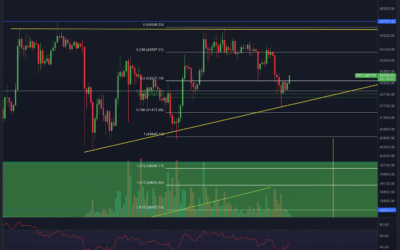 Bitcoin & Ethereum Chartanalyse – Unsicherheit!
