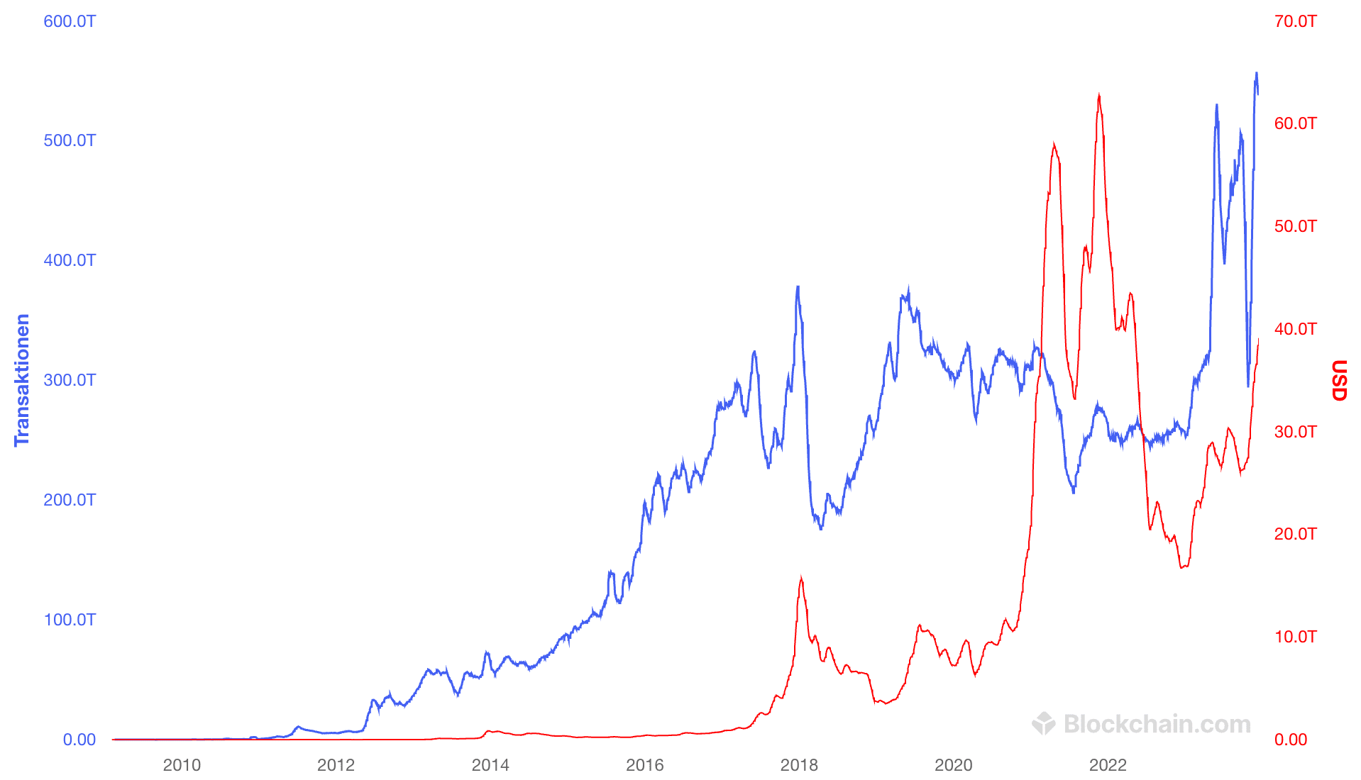 Bitcoin Metriken Transaktionen pro Tag