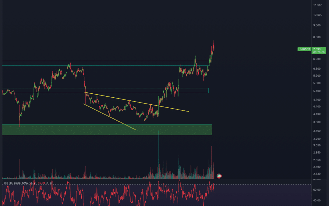 Uniswap (UNI) Chartanalyse – Breakout!