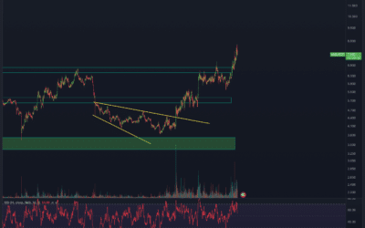 Uniswap (UNI) Chartanalyse – Breakout!
