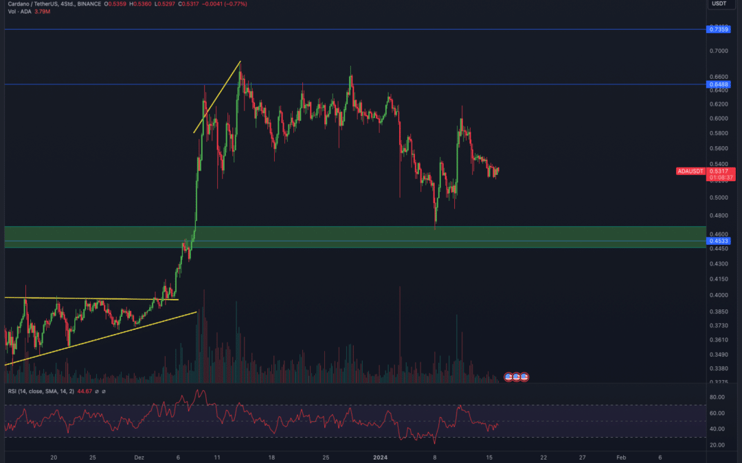 Cardano (ADA) Chartanalyse – Pump vorbei?
