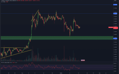 Cardano (ADA) Chartanalyse – Pump vorbei?