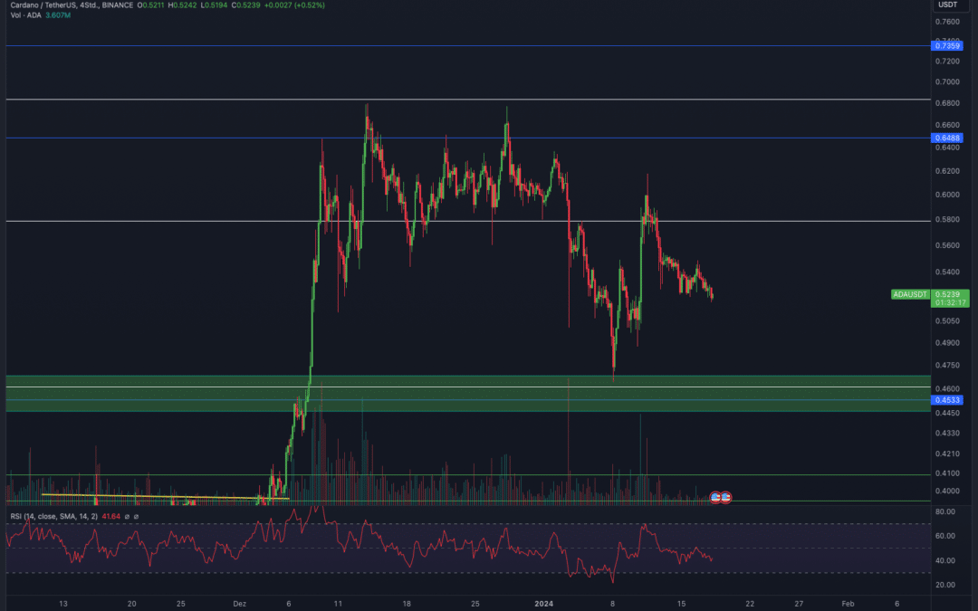 Cardano (ADA) Chartanalyse – Weiterer Abverkauf!