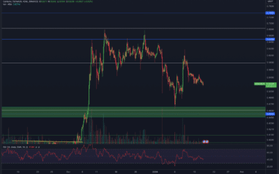 Cardano (ADA) Chartanalyse – Weiterer Abverkauf!