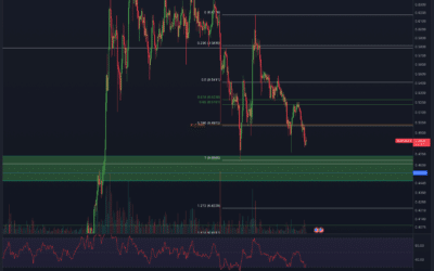 Cardano (ADA) Chartanalyse – Nächster Abverkauf!