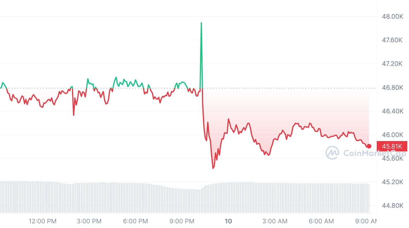 BTC Chart Bitcoin ETF BTC Chart Bitcoin ETF
