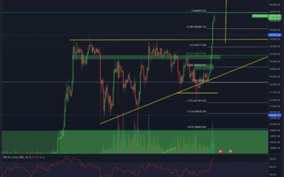 Bitcoin & Ethereum Chartanalyse – 50.000$ möglich!