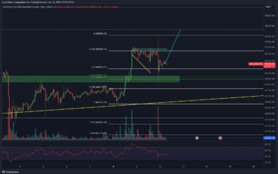Bitcoin & Ethereum Chartanalyse – BITCOIN ETF HEUTE?