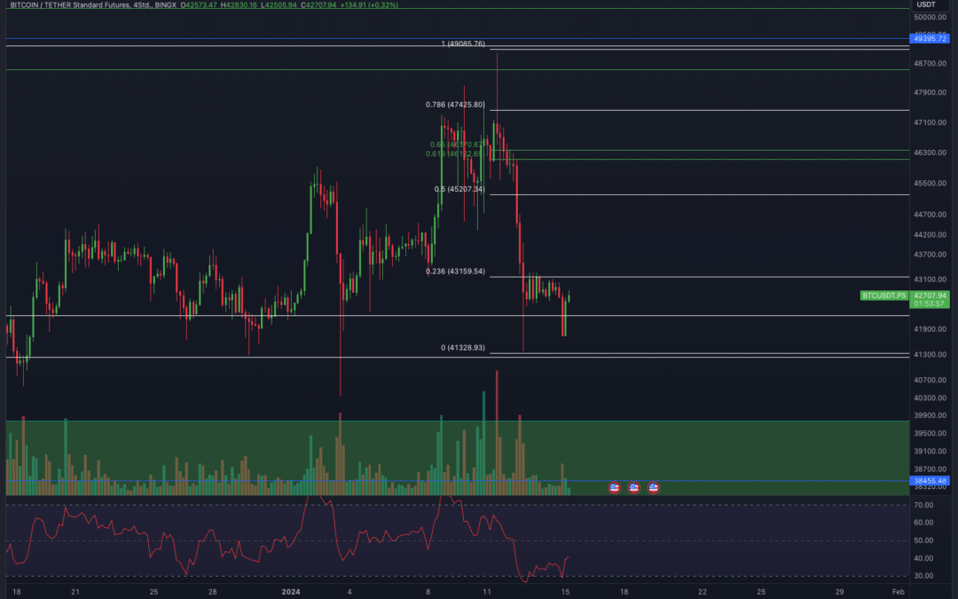 Bitcoin & Ethereum Chartanalyse – Erholung?
