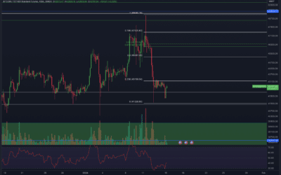 Bitcoin & Ethereum Chartanalyse – Erholung?