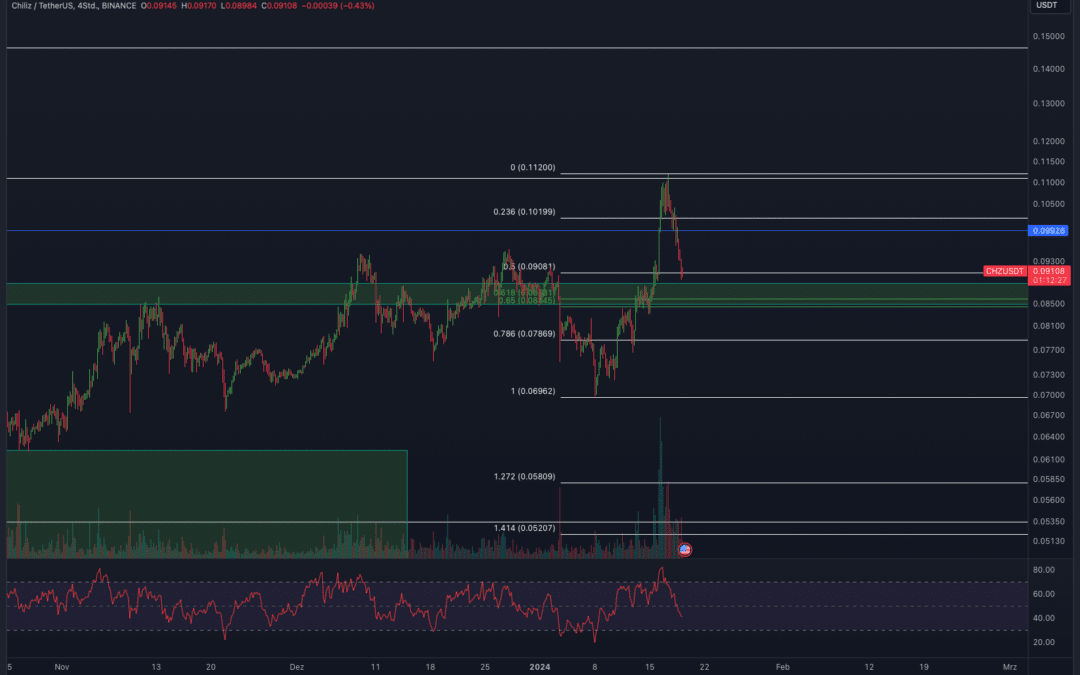Chiliz (CHZ) Chartanalyse – Bullish Breakout!