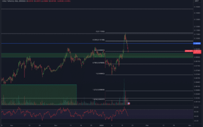 Chiliz (CHZ) Chartanalyse – Bullish Breakout!