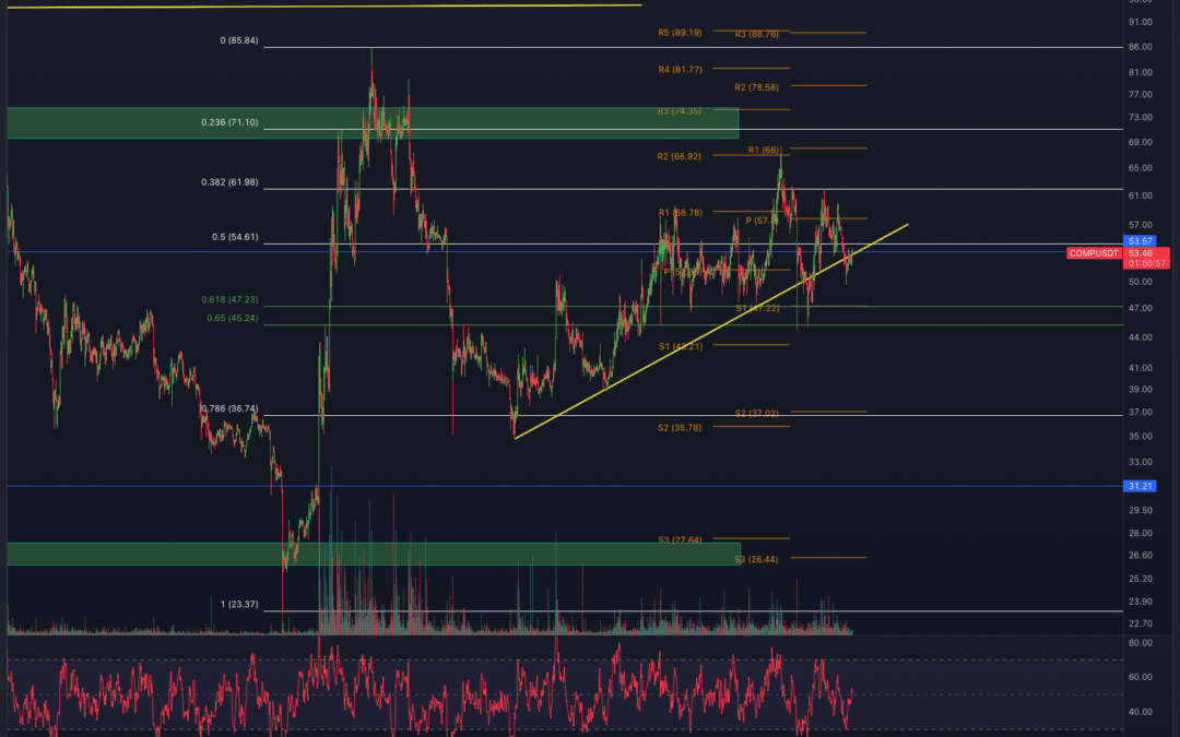 Compound (COMP) Chartanalyse – Kritische Phase
