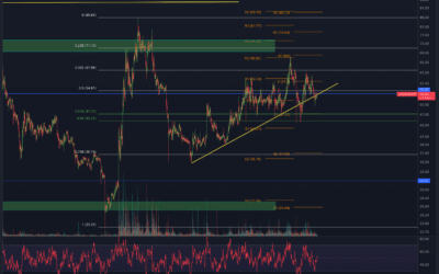 Compound (COMP) Chartanalyse – Kritische Phase