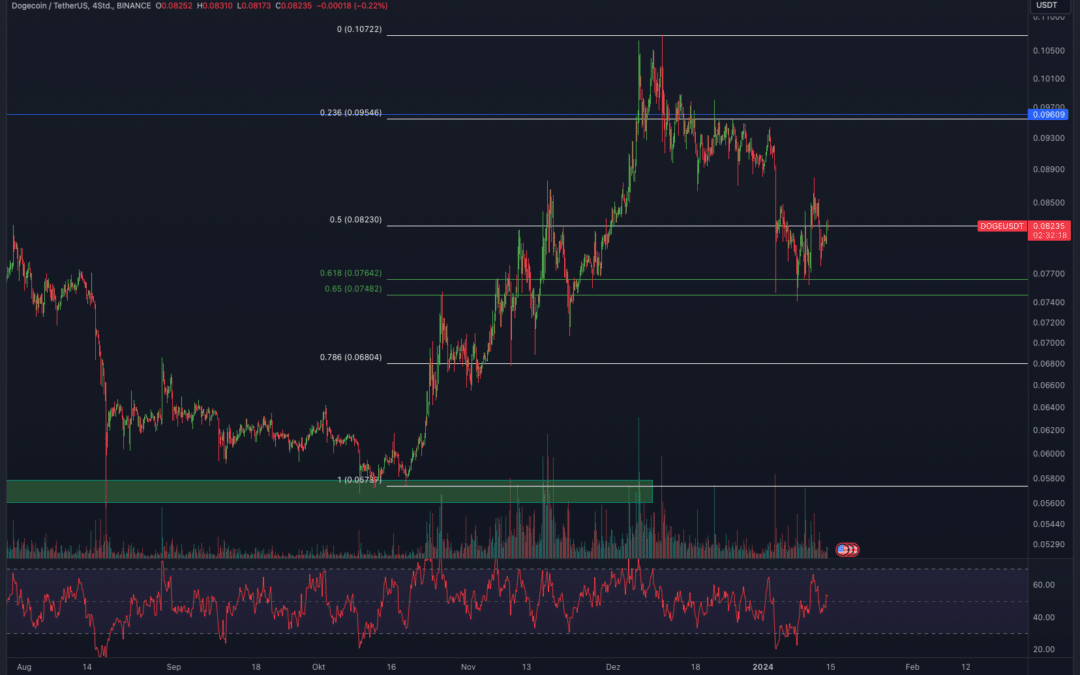 Dogecoin (DOGE) Chartanalyse – Erholung?