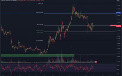 Dogecoin (DOGE) Chartanalyse – Erholung?