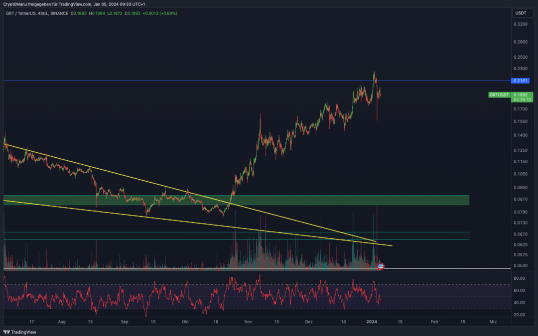 The Graph (GRT) Chartanalyse – Achtung Preisziel erreicht!