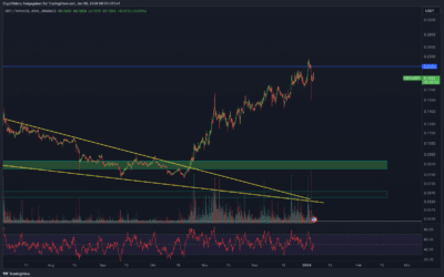 The Graph (GRT) Chartanalyse – Achtung Preisziel erreicht!