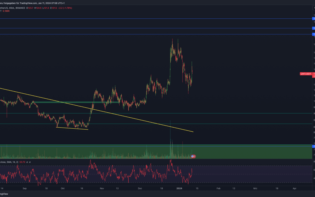 Quant (QNT) Chartanalyse – Breakout erfolgt!