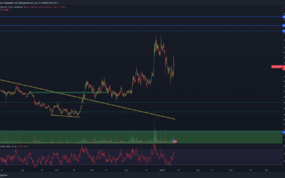 Quant (QNT) Chartanalyse – Breakout erfolgt!