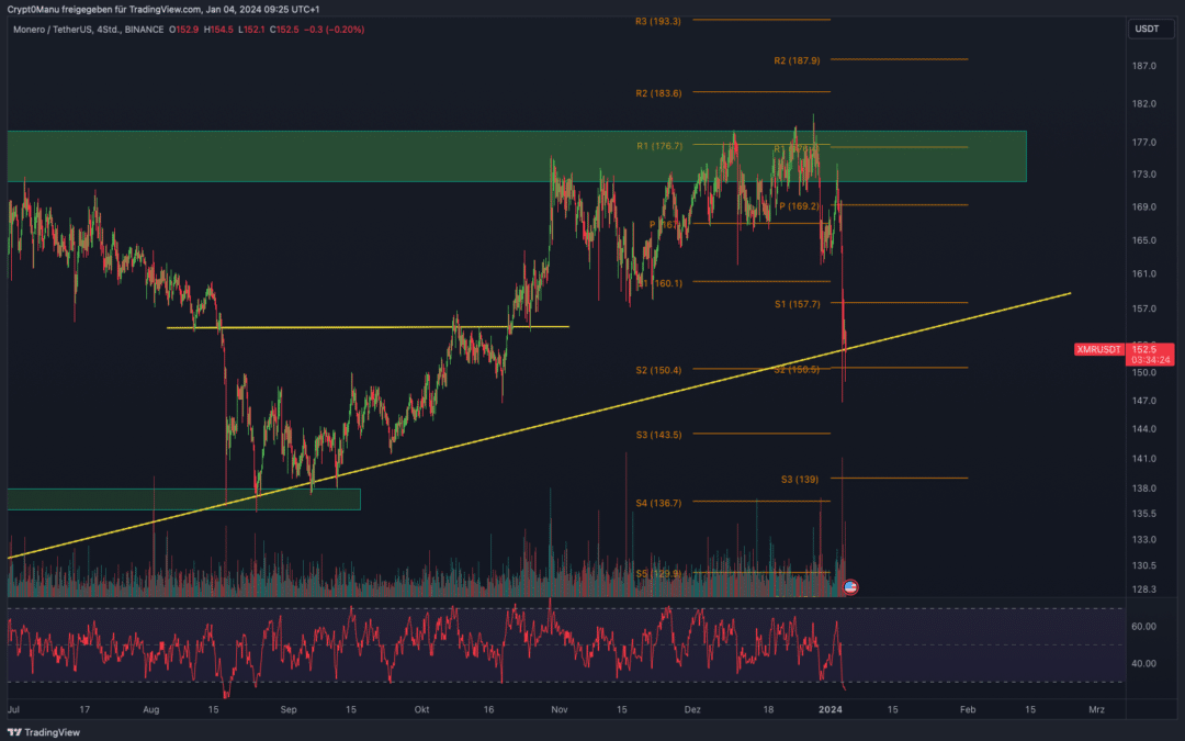 Monero (XMR) Chartanalyse – Breakoutzeit!