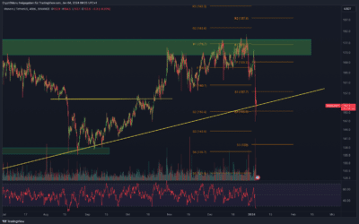 Monero (XMR) Chartanalyse – Breakoutzeit!