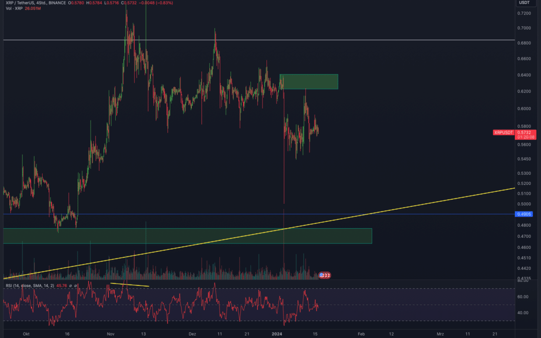 Ripple (XRP) Chartanalyse – Downtrend bestätigt!
