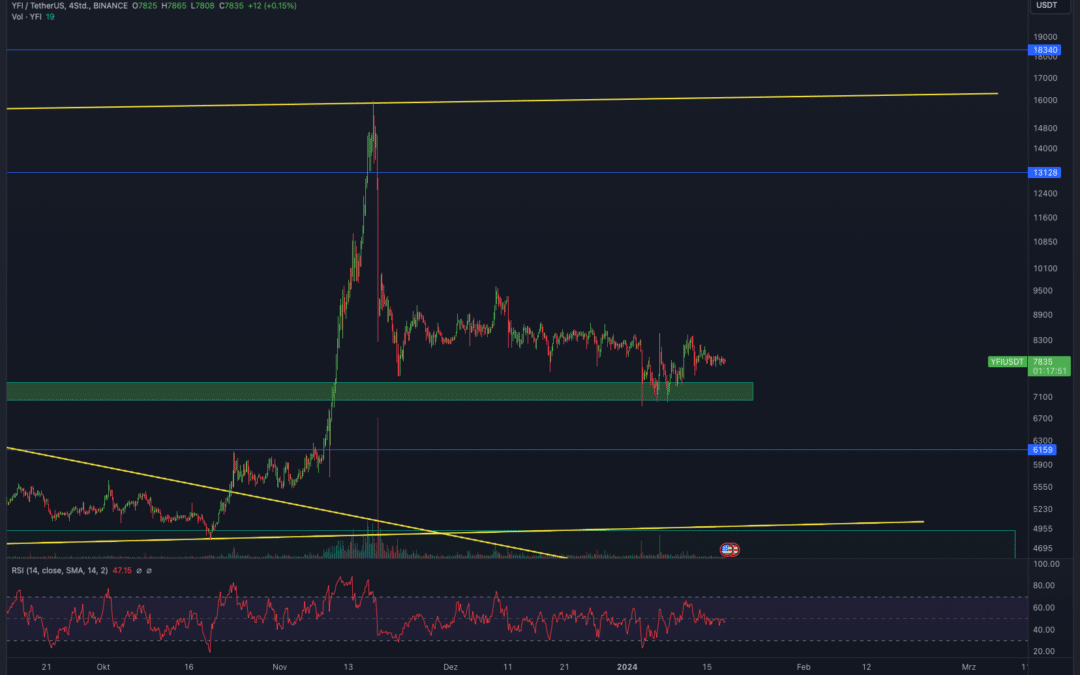 YearnFinance (YFI) Chartanalyse – Chart tot?