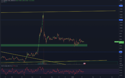 YearnFinance (YFI) Chartanalyse – Chart tot?