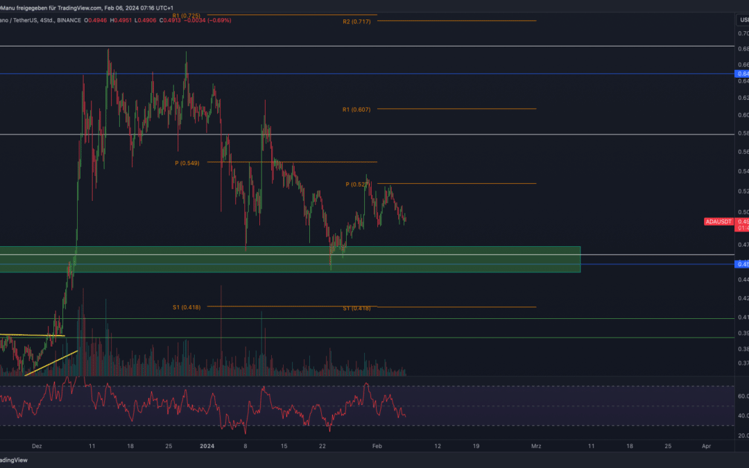 Cardano (ADA) Chartanalyse – Konsolidierung vor Abverkauf?