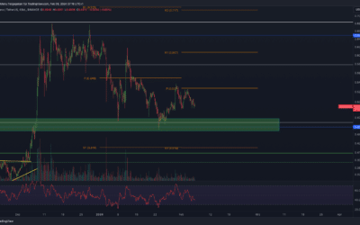 Cardano (ADA) Chartanalyse – Konsolidierung vor Abverkauf?
