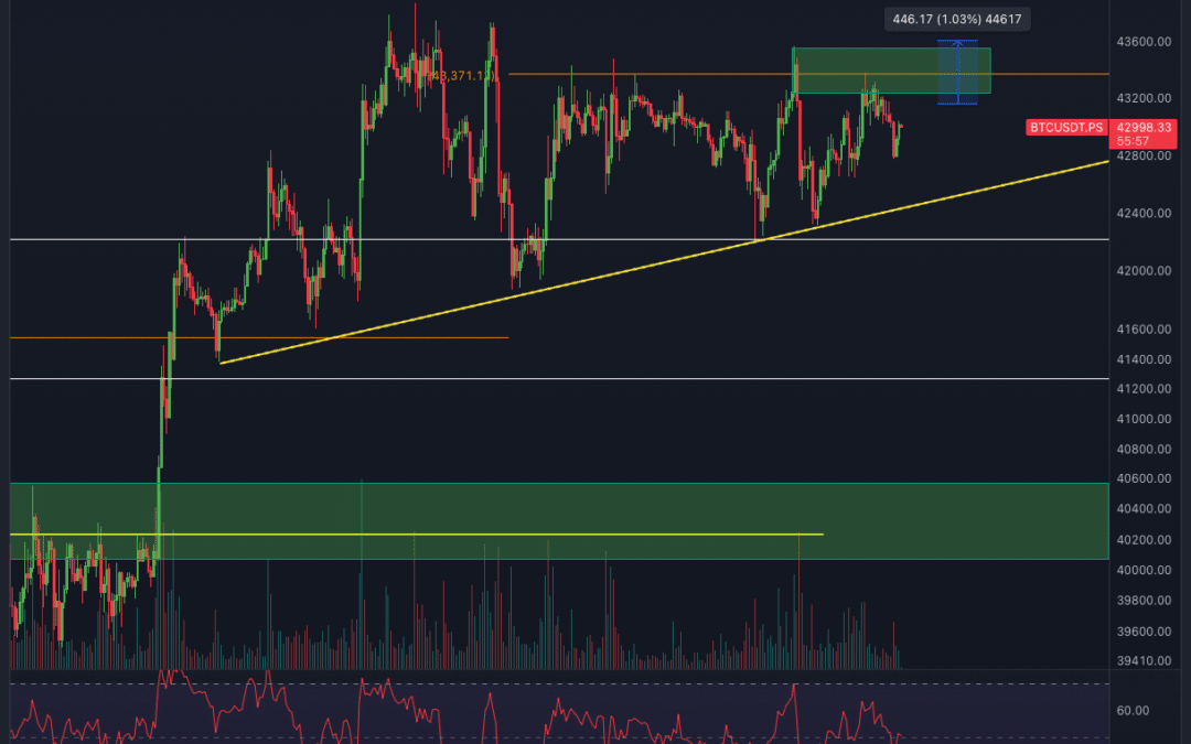 Bitcoin & Ethereum Chartanalyse – Short?