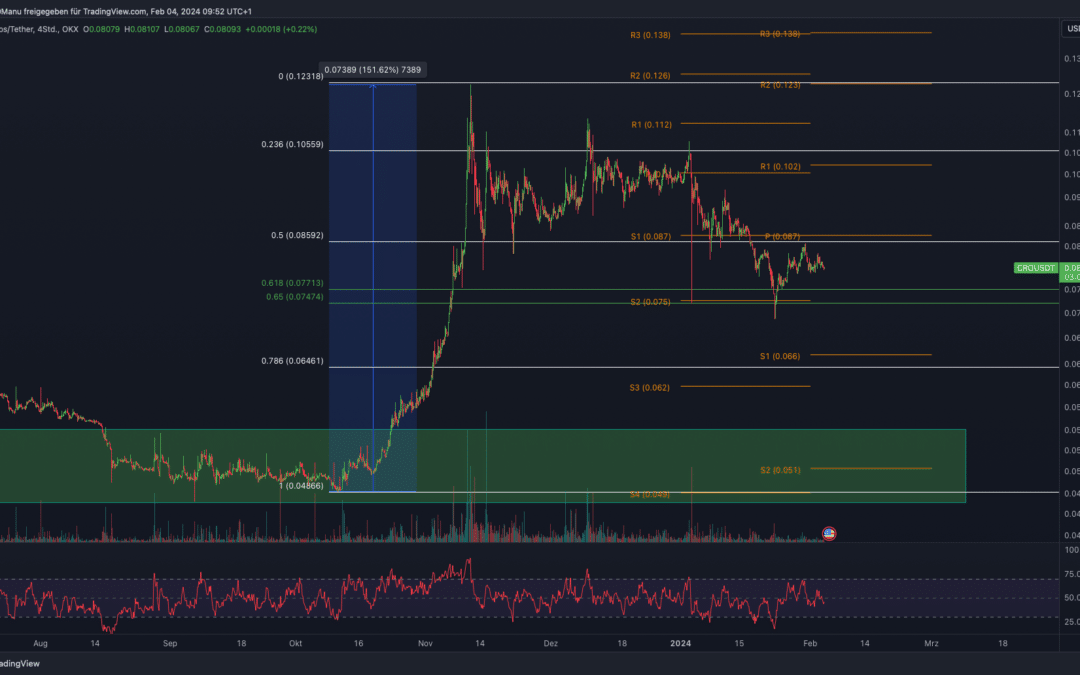 Crypto.com (CRO) Chartanalyse – War es das schon?