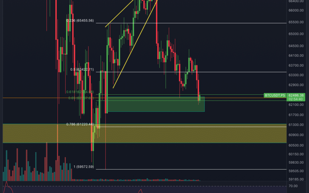 Bitcoin & Ethereum Chartanalyse – Erholung gescheitet?