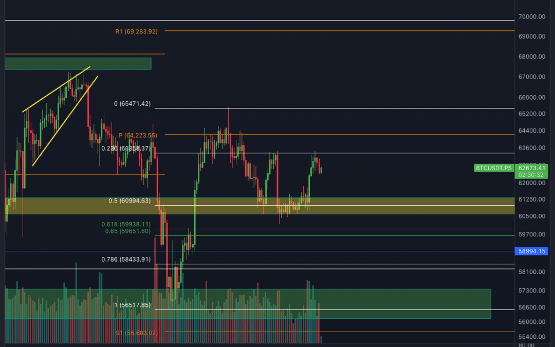 Bitcoin & Ethereum Chartanalyse – Big Move?