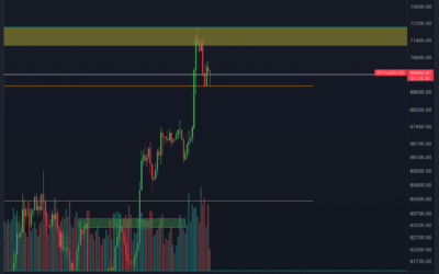 Bitcoin & Ethereum Chartanalyse – Fake Move?