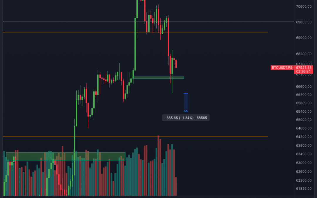 Bitcoin & Ethereum Chartanalyse – ETH ETF Genehmigt!