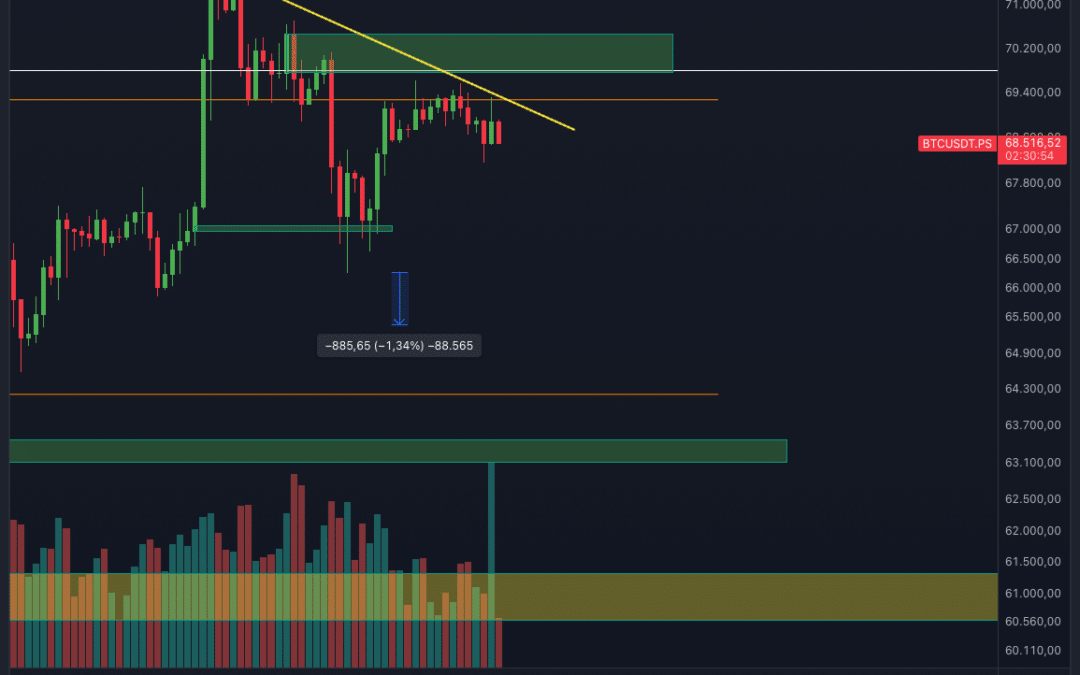 Bitcoin & Ethereum Chartanalyse – Short Möglichkeit?